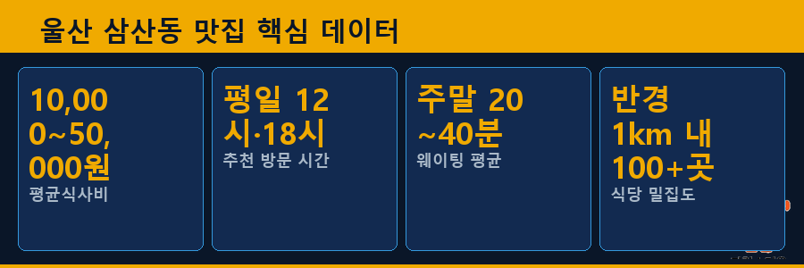 울산 삼산동 맛집 핵심 데이터