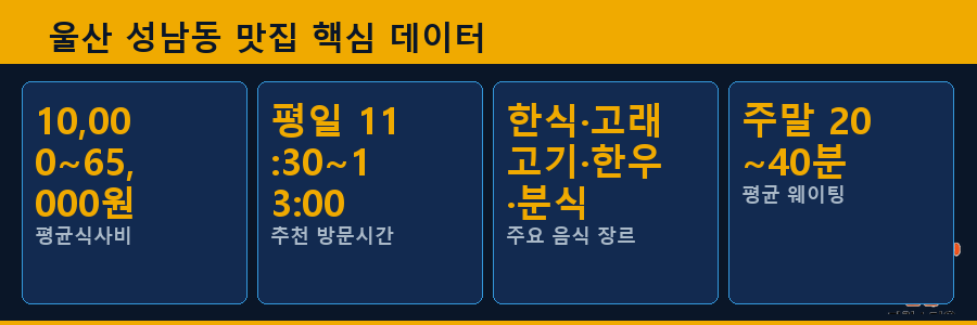 울산 성남동 맛집 핵심 데이터