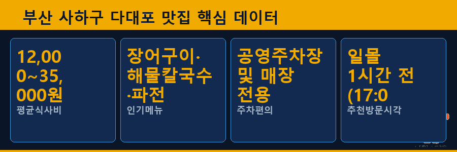 부산 사하구 다대포 맛집 핵심 데이터