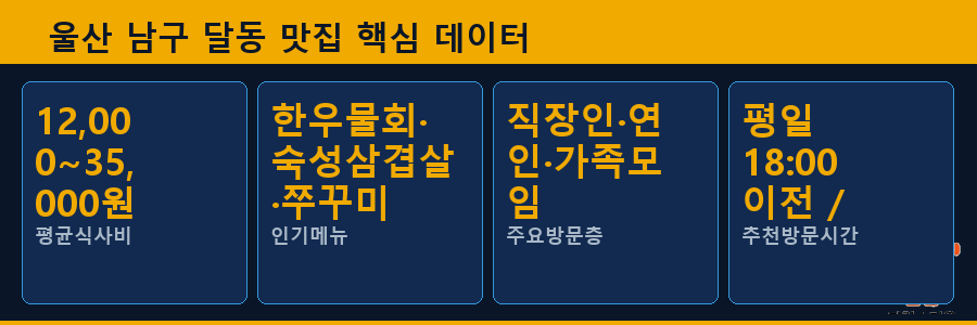 울산 남구 달동 맛집 핵심 데이터