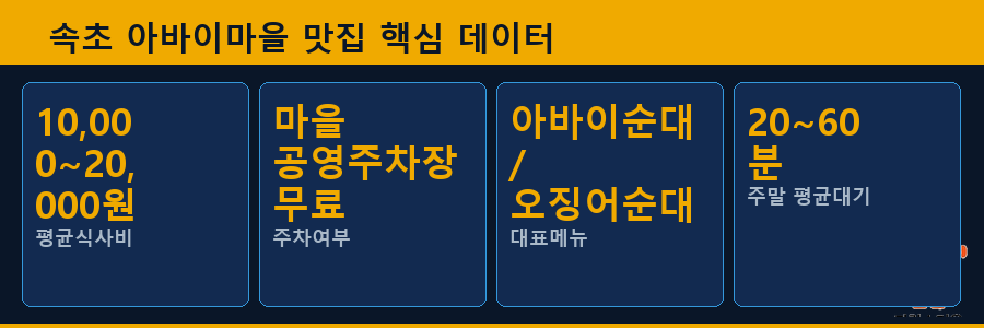 속초 아바이마을 맛집 핵심 데이터