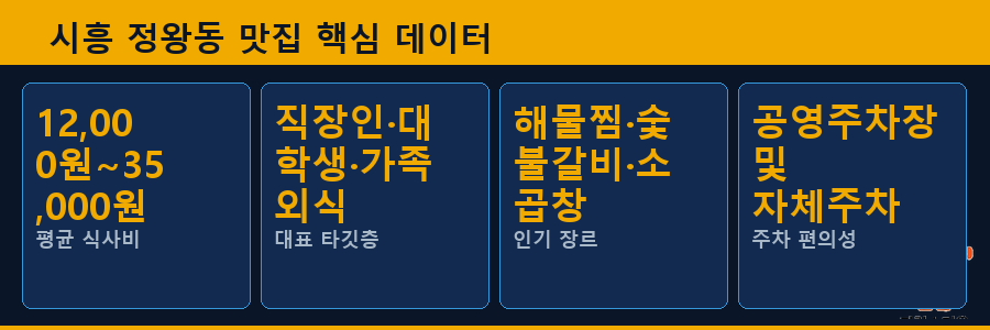 시흥 정왕동 맛집 핵심 데이터