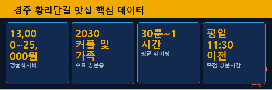 경주 황리단길 맛집 핵심 데이터