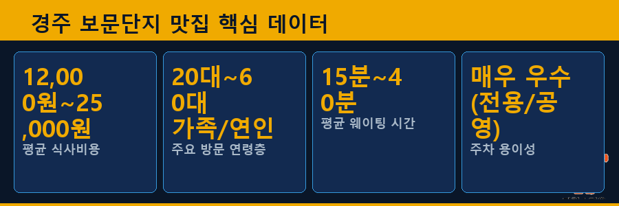 경주 보문단지 맛집 핵심 데이터