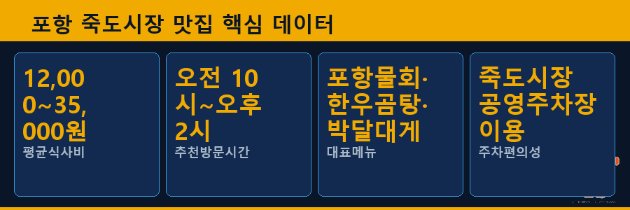 포항 죽도시장 맛집 핵심 데이터