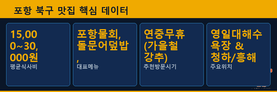 포항 북구 맛집 핵심 데이터