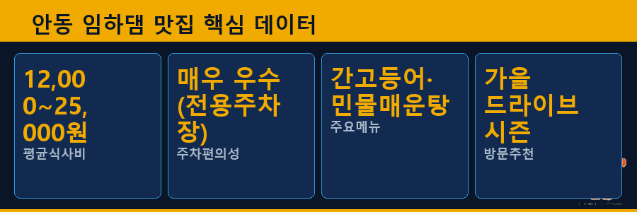 안동 임하댐 맛집 핵심 데이터