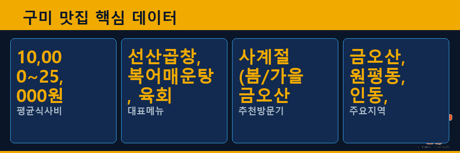 구미 맛집 핵심 데이터