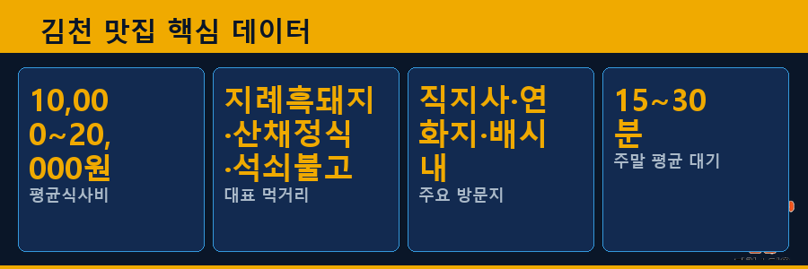 김천 맛집 핵심 데이터