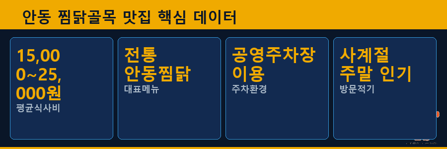 안동 찜닭골목 맛집 핵심 데이터