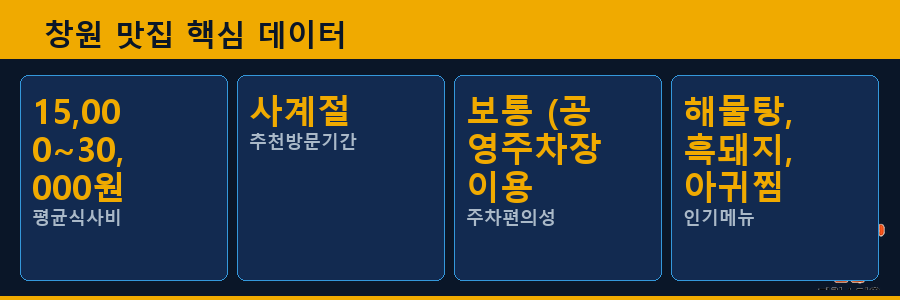 창원 맛집 핵심 데이터