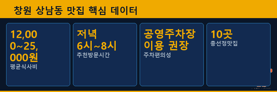 창원 상남동 맛집 핵심 데이터