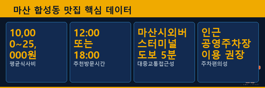 마산 합성동 맛집 핵심 데이터