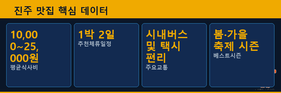 진주 맛집 핵심 데이터