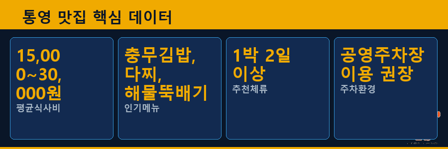 통영 맛집 핵심 데이터