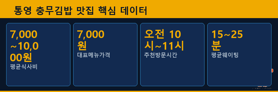 통영 충무김밥 맛집 핵심 데이터