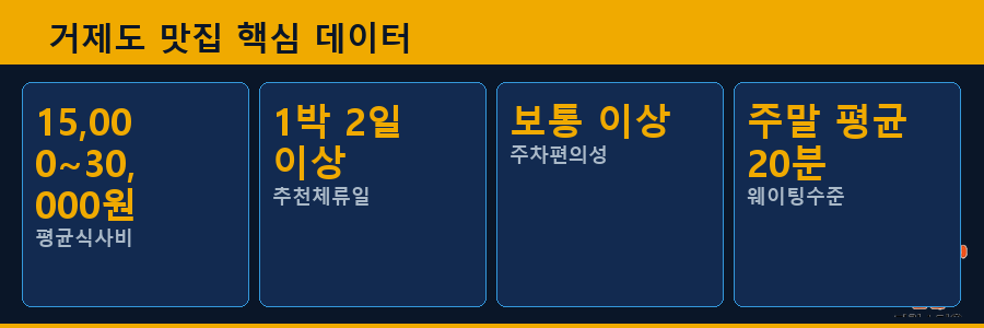 거제도 맛집 핵심 데이터