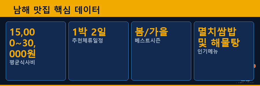 남해 맛집 핵심 데이터