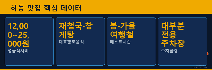 하동 맛집 핵심 데이터