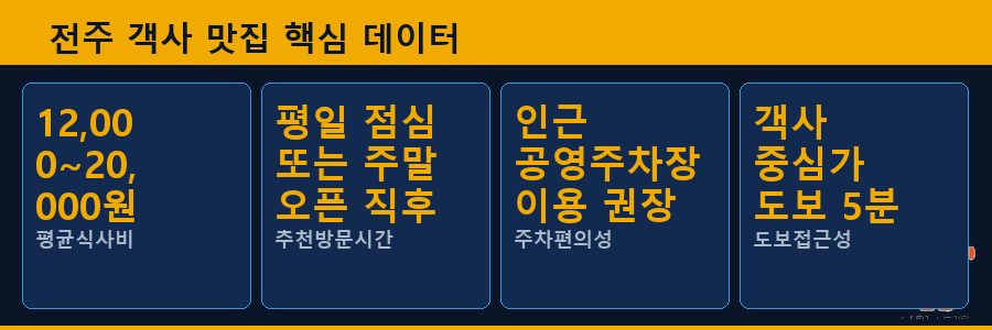 전주 객사 맛집 핵심 데이터