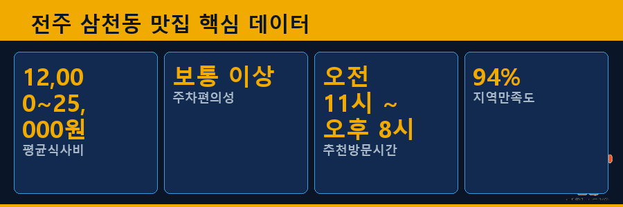 전주 삼천동 맛집 핵심 데이터