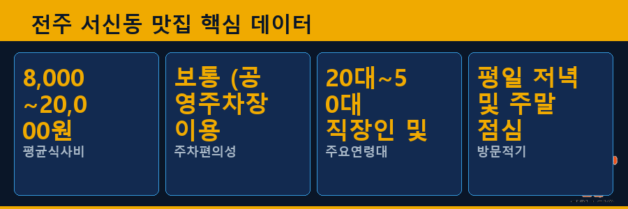 전주 서신동 맛집 핵심 데이터
