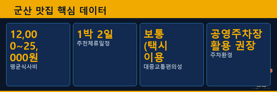 군산 맛집 핵심 데이터