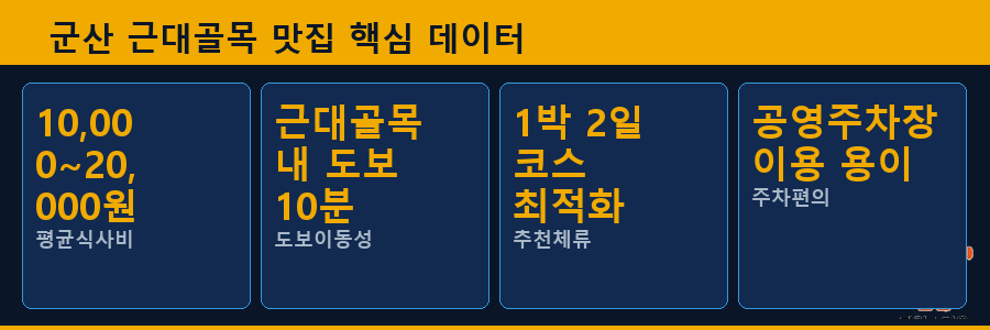 군산 근대골목 맛집 핵심 데이터