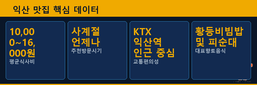 익산 맛집 핵심 데이터