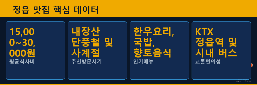 정읍 맛집 핵심 데이터