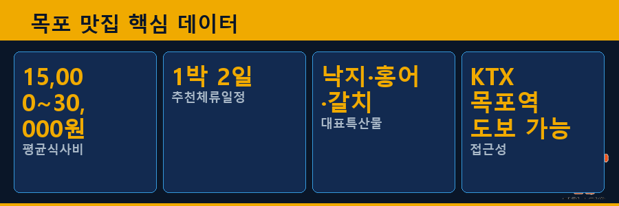 목포 맛집 핵심 데이터