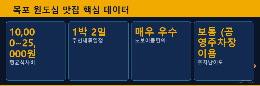 목포 원도심 맛집 핵심 데이터