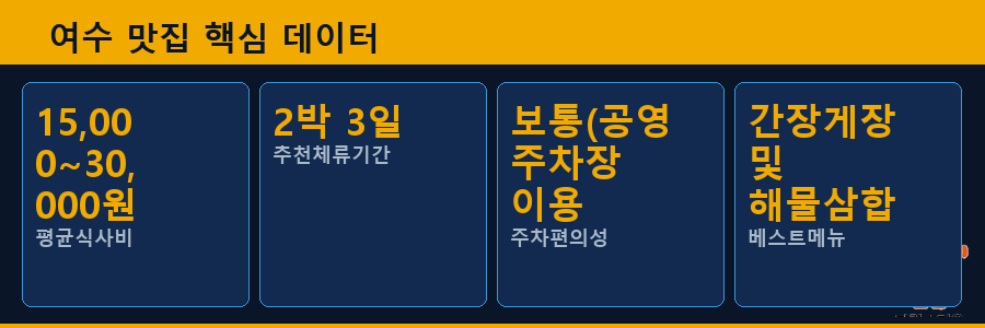 여수 맛집 핵심 데이터