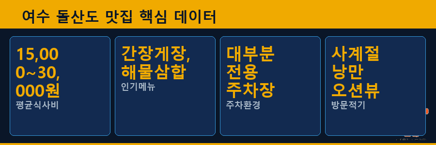 여수 돌산도 맛집 핵심 데이터