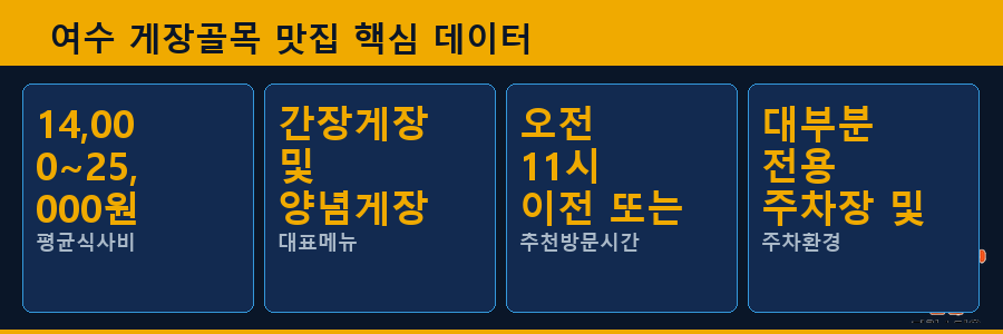 여수 게장골목 맛집 핵심 데이터