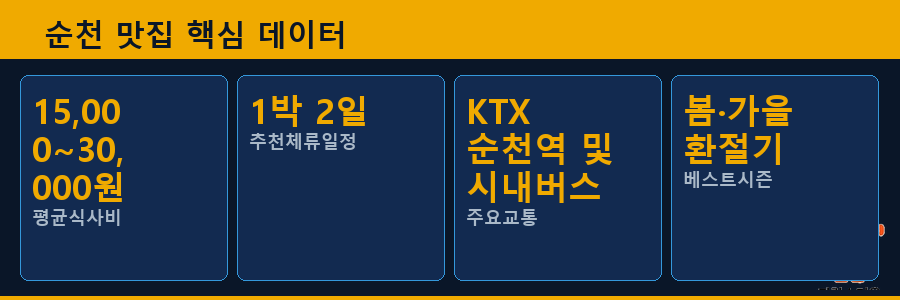 순천 맛집 핵심 데이터