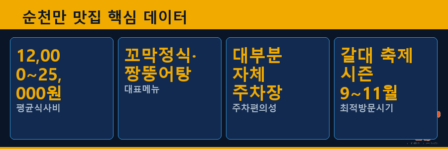 순천만 맛집 핵심 데이터