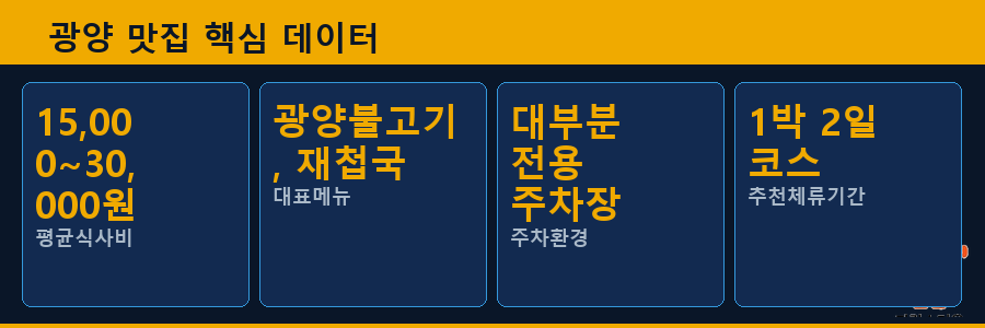 광양 맛집 핵심 데이터