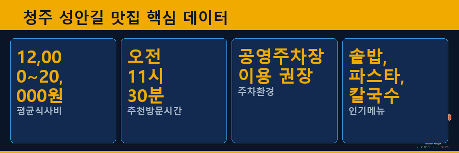 청주 성안길 맛집 핵심 데이터