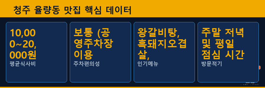 청주 율량동 맛집 핵심 데이터