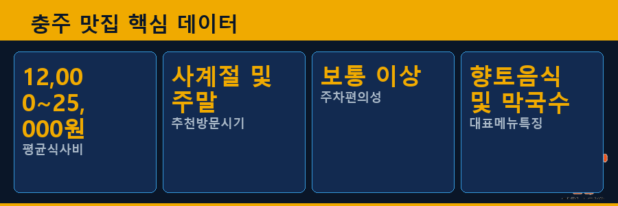 충주 맛집 핵심 데이터