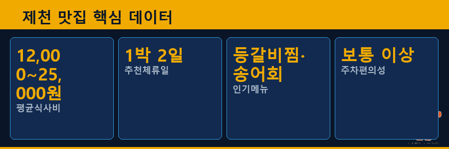제천 맛집 핵심 데이터