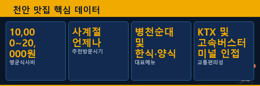 천안 맛집 핵심 데이터
