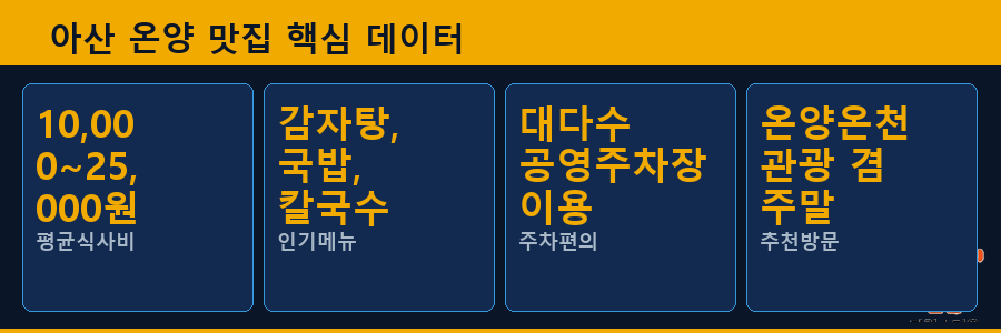 아산 온양 맛집 핵심 데이터