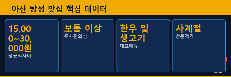 아산 탕정 맛집 핵심 데이터