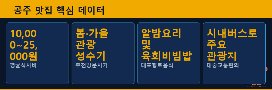 공주 맛집 핵심 데이터