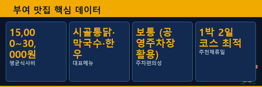 부여 맛집 핵심 데이터