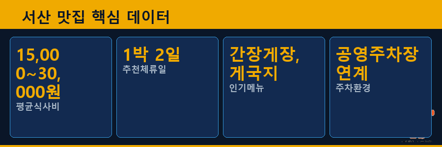 서산 맛집 핵심 데이터