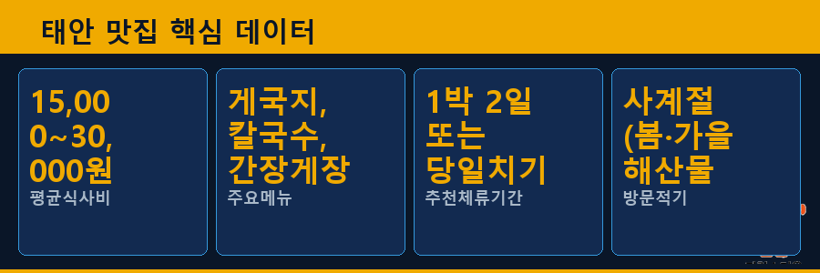 태안 맛집 핵심 데이터