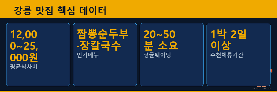 강릉 맛집 핵심 데이터